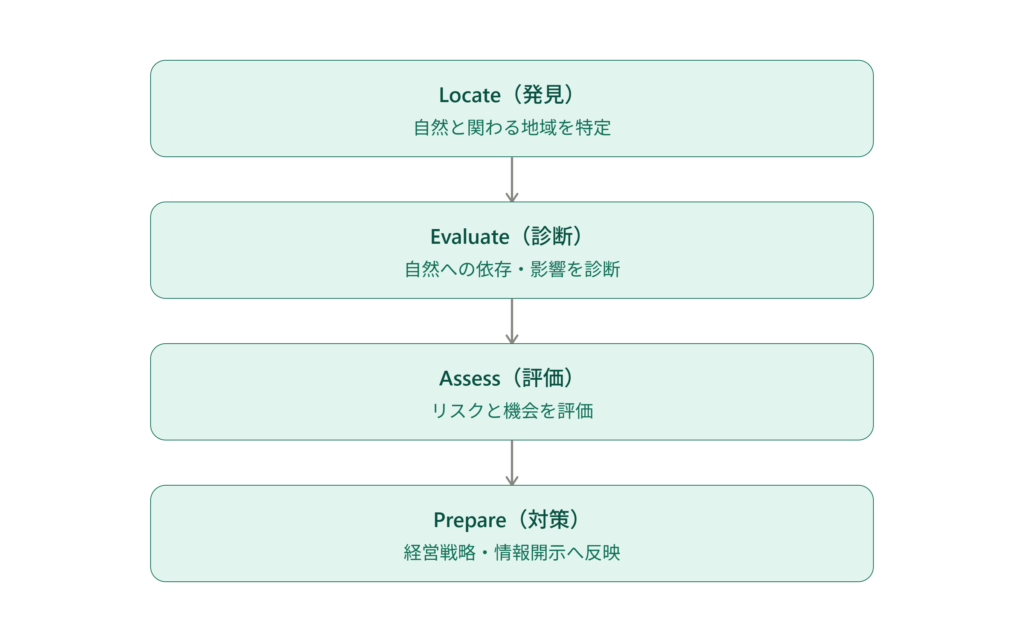 LEAPアプローチの概要